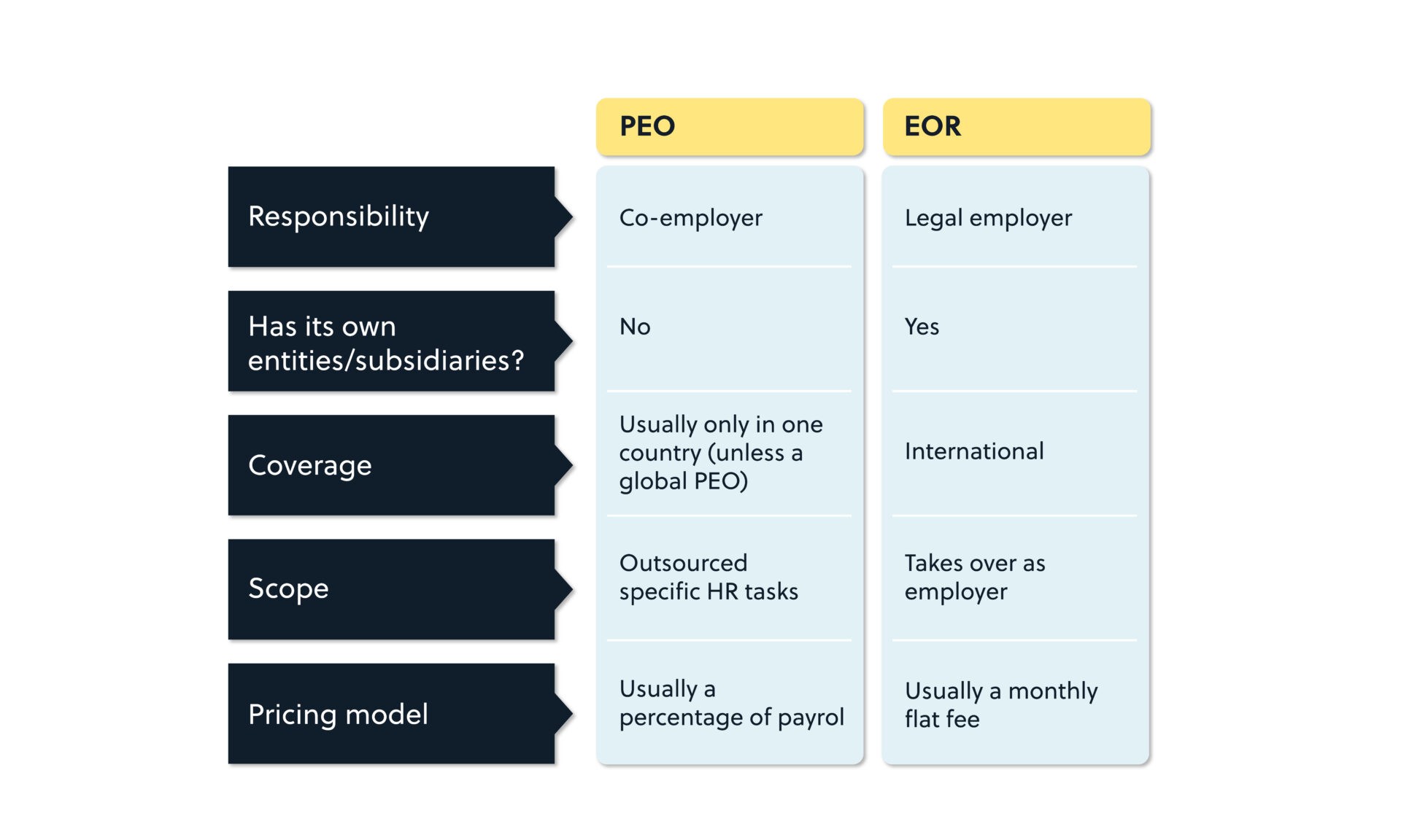 PEO vs EOR