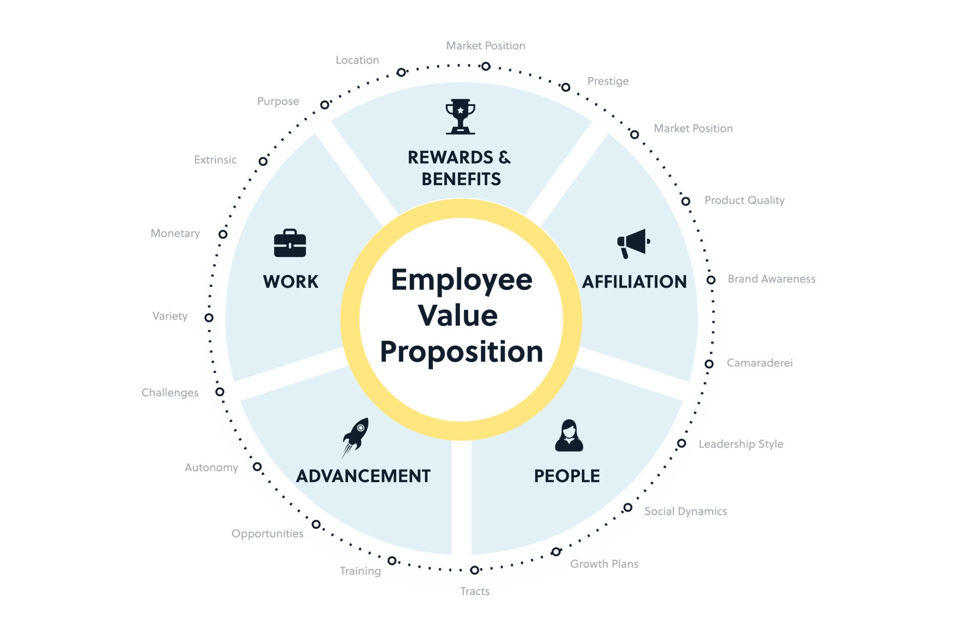 employee value proposition