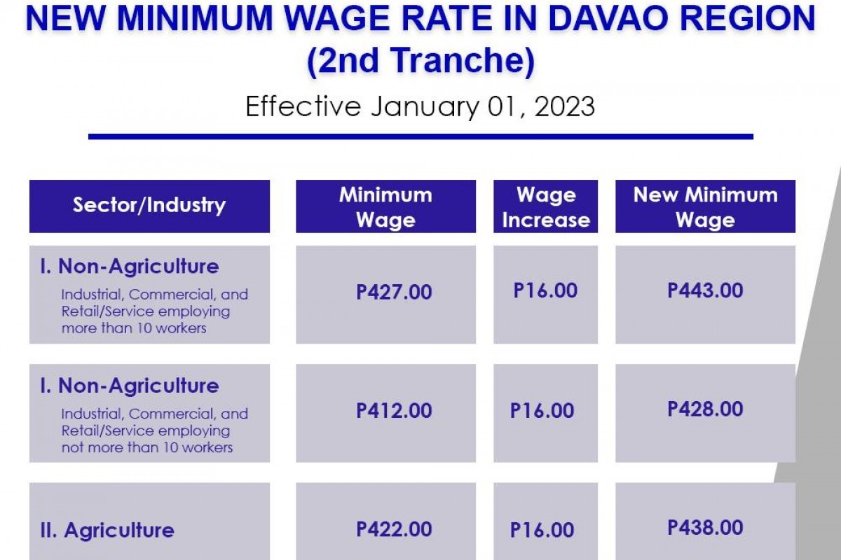 Philippines minimum salary